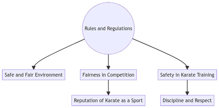 The Importance of Rules and Regulations in Karate